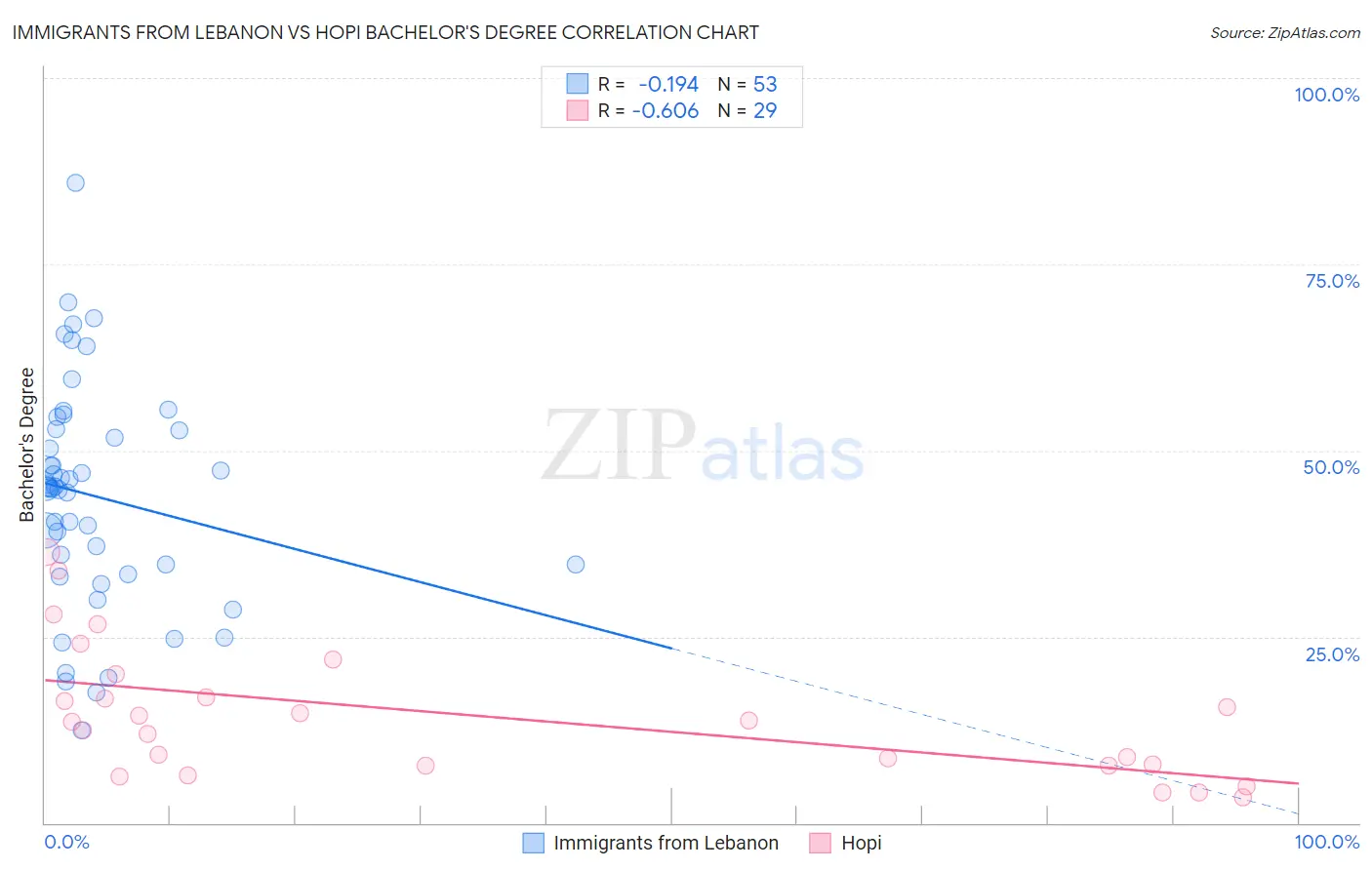 Immigrants from Lebanon vs Hopi Bachelor's Degree