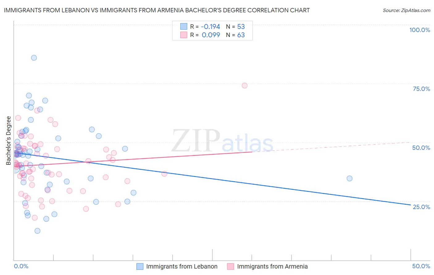 Immigrants from Lebanon vs Immigrants from Armenia Bachelor's Degree