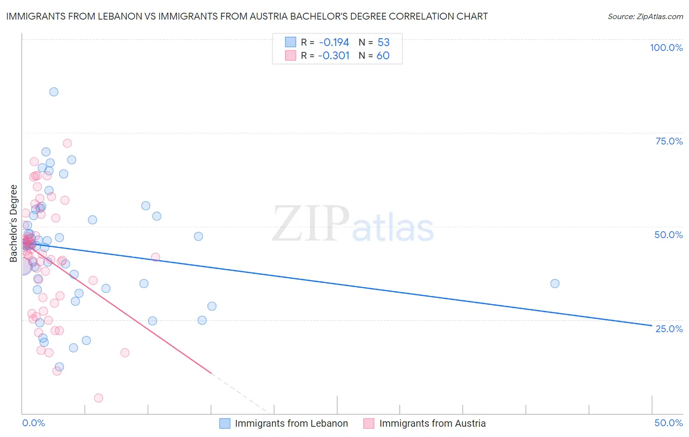 Immigrants from Lebanon vs Immigrants from Austria Bachelor's Degree