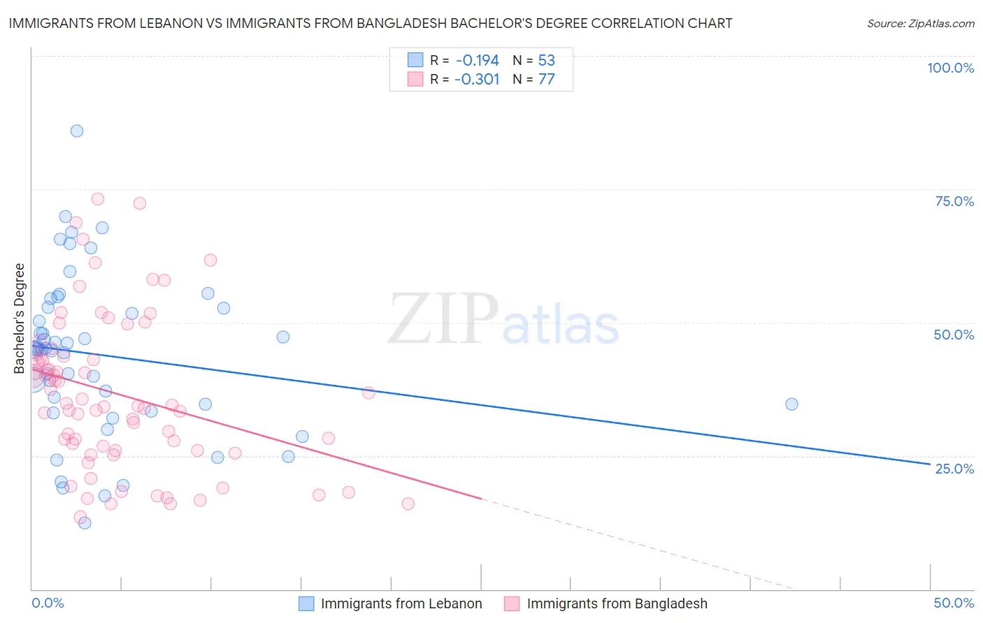 Immigrants from Lebanon vs Immigrants from Bangladesh Bachelor's Degree