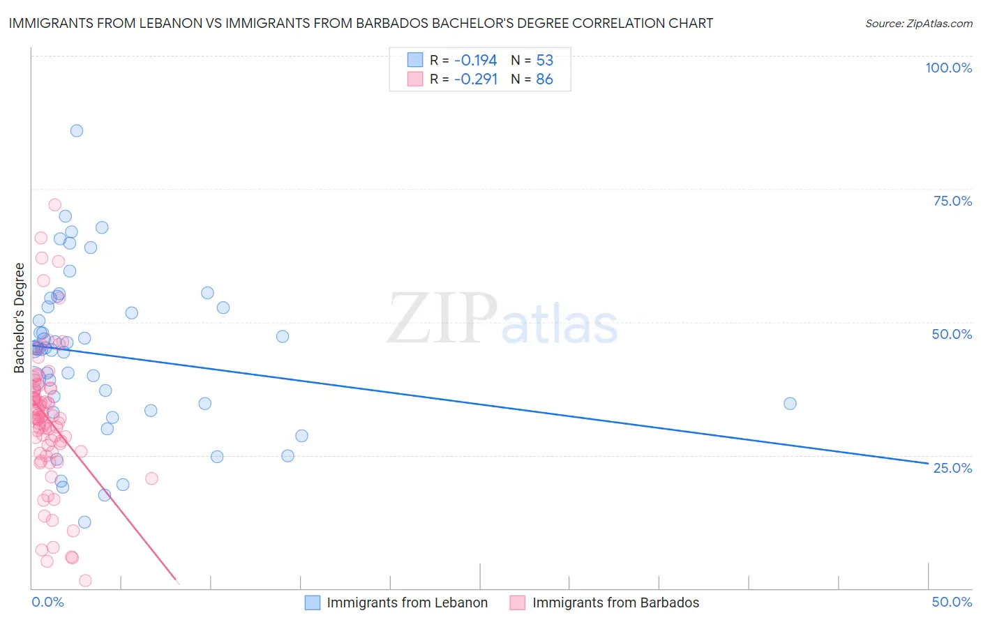 Immigrants from Lebanon vs Immigrants from Barbados Bachelor's Degree