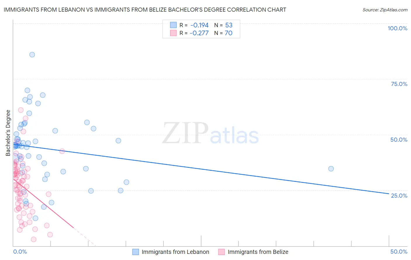 Immigrants from Lebanon vs Immigrants from Belize Bachelor's Degree