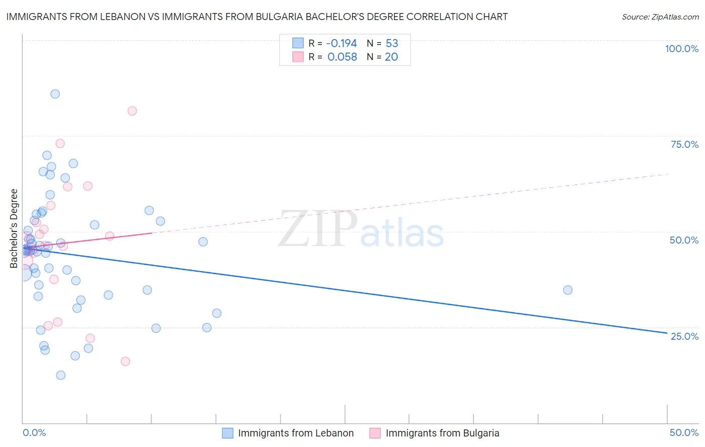 Immigrants from Lebanon vs Immigrants from Bulgaria Bachelor's Degree