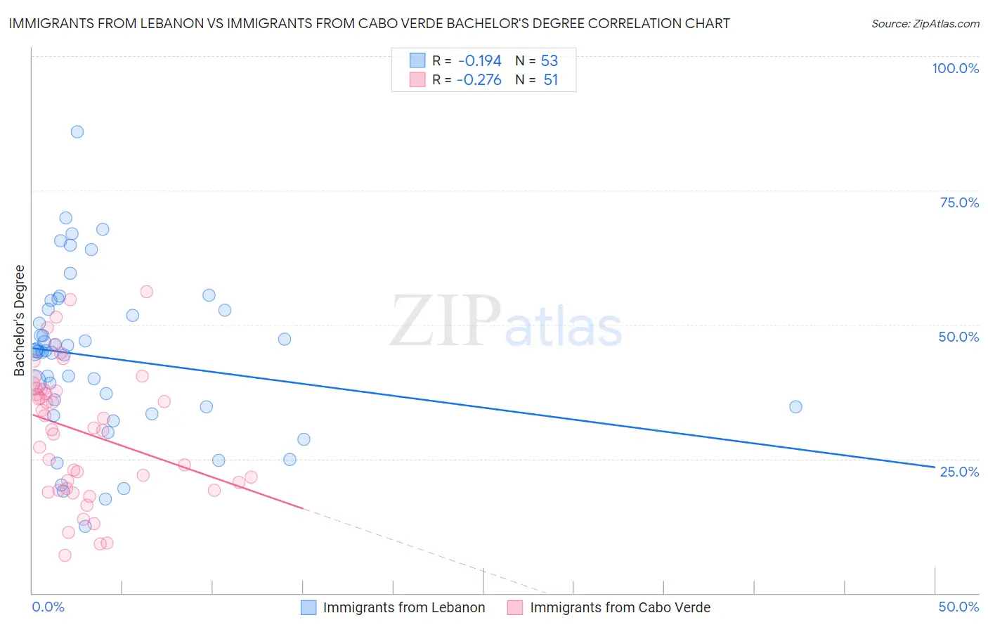 Immigrants from Lebanon vs Immigrants from Cabo Verde Bachelor's Degree