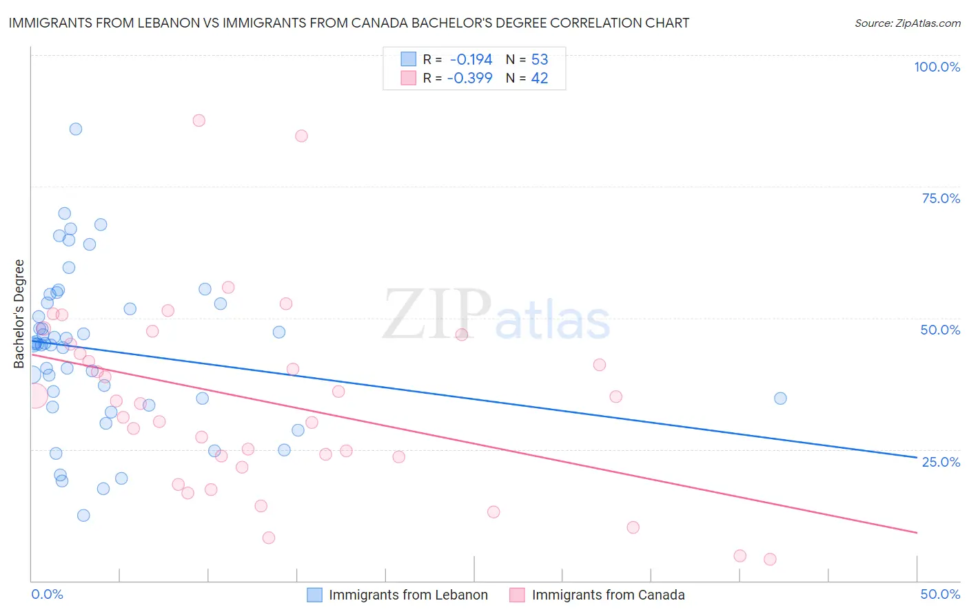 Immigrants from Lebanon vs Immigrants from Canada Bachelor's Degree