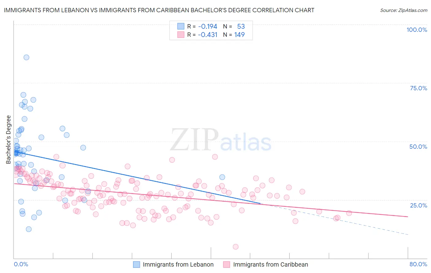 Immigrants from Lebanon vs Immigrants from Caribbean Bachelor's Degree