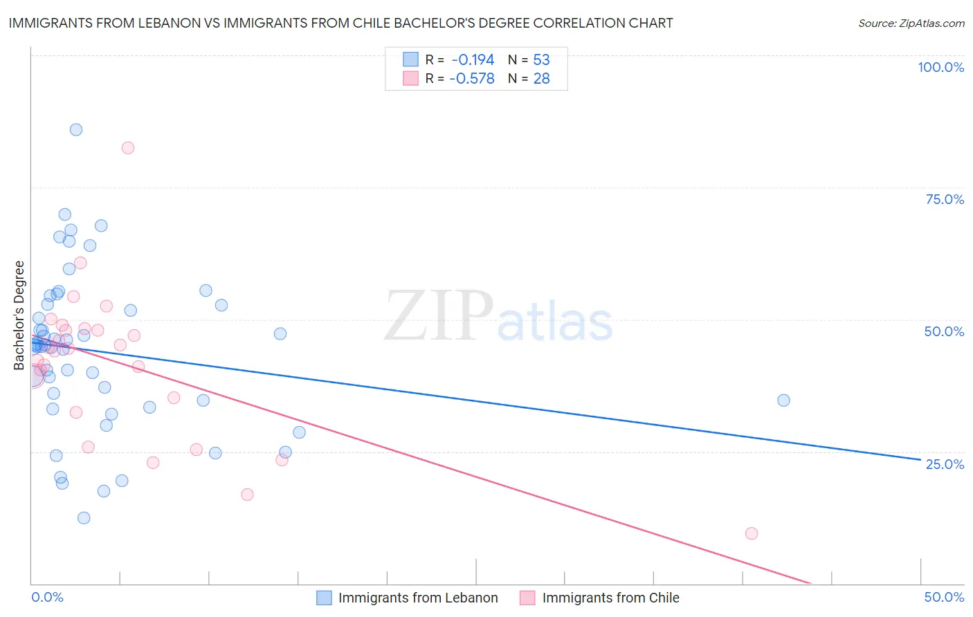 Immigrants from Lebanon vs Immigrants from Chile Bachelor's Degree