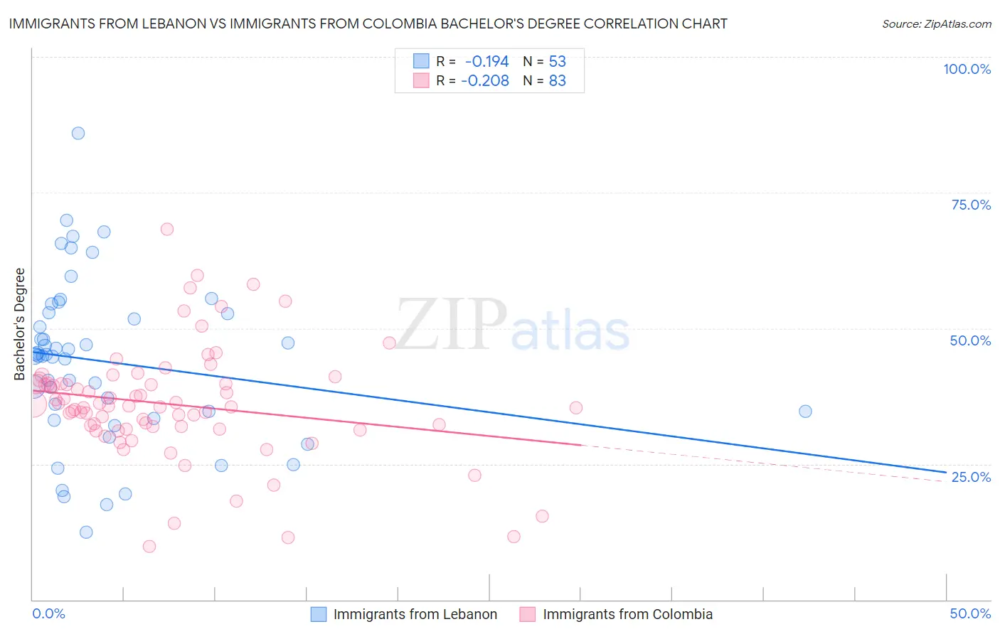 Immigrants from Lebanon vs Immigrants from Colombia Bachelor's Degree