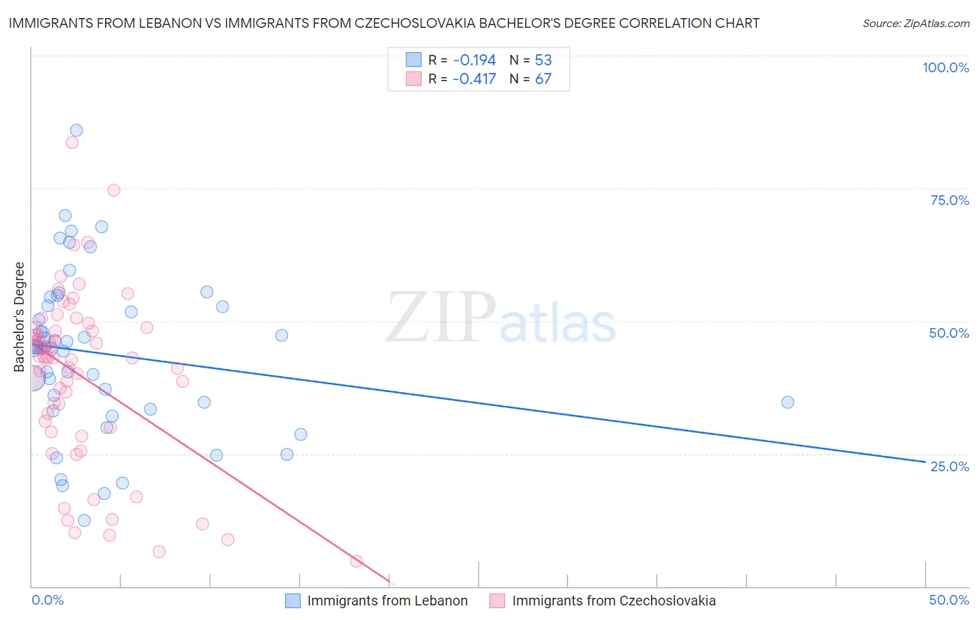 Immigrants from Lebanon vs Immigrants from Czechoslovakia Bachelor's Degree