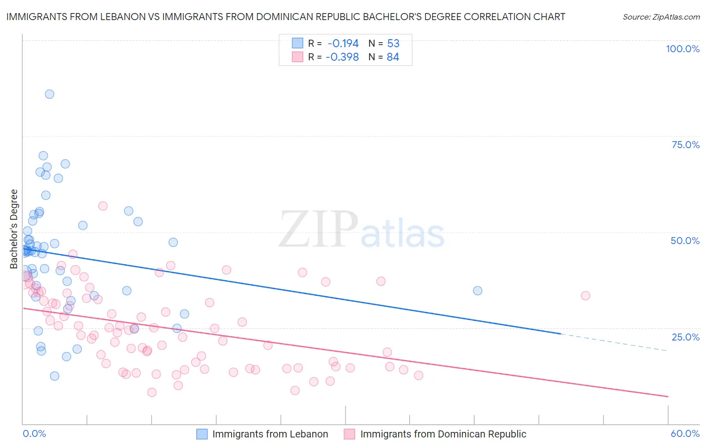 Immigrants from Lebanon vs Immigrants from Dominican Republic Bachelor's Degree