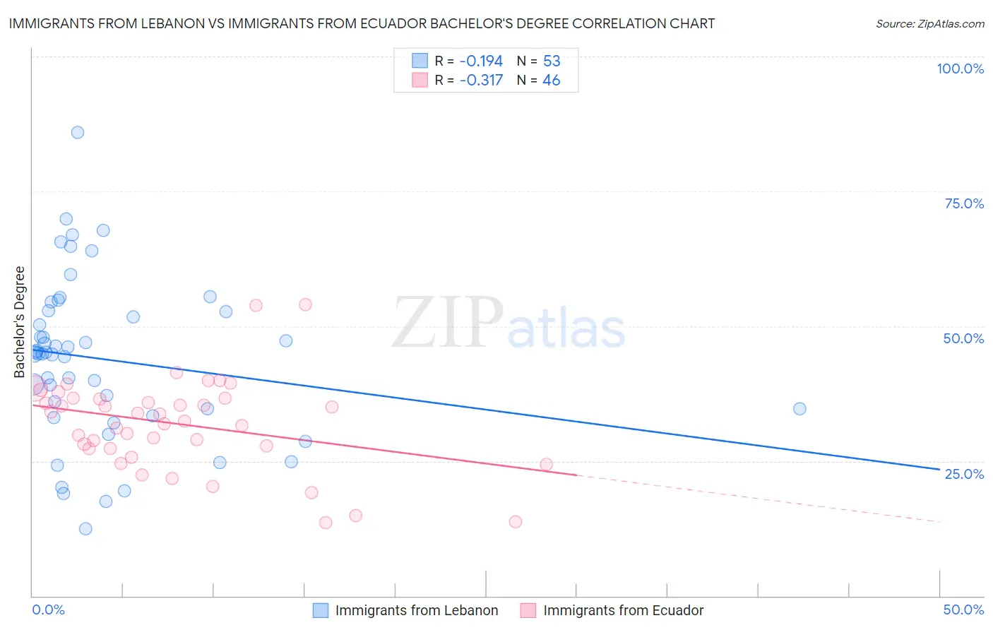 Immigrants from Lebanon vs Immigrants from Ecuador Bachelor's Degree