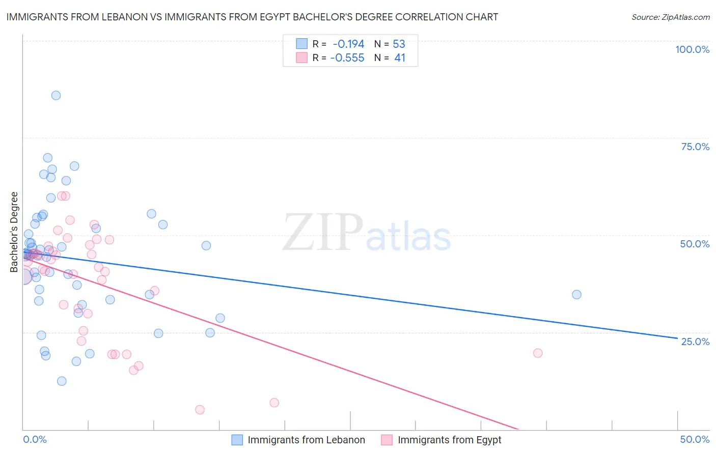 Immigrants from Lebanon vs Immigrants from Egypt Bachelor's Degree