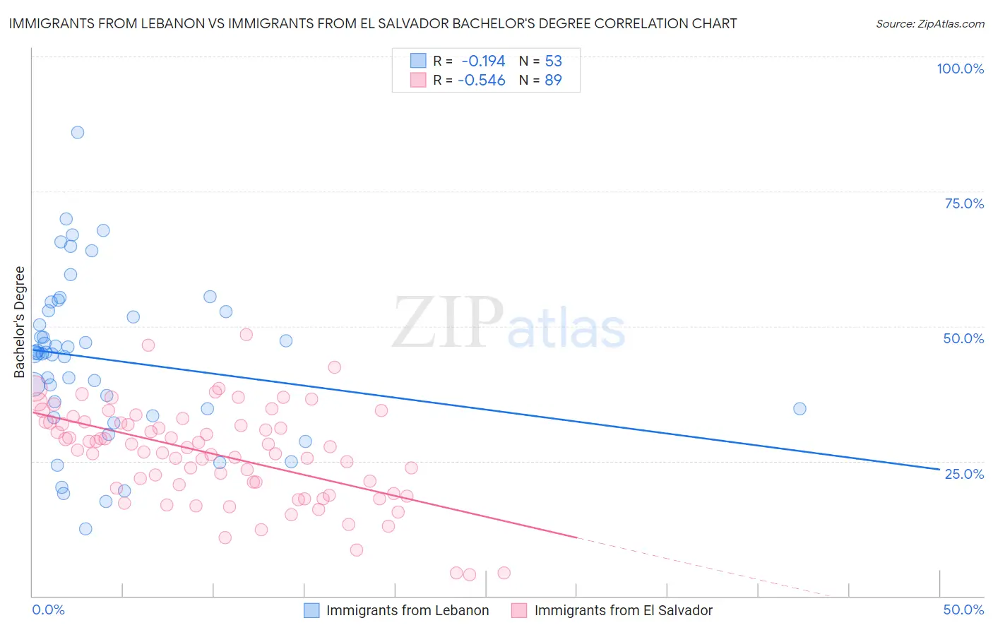 Immigrants from Lebanon vs Immigrants from El Salvador Bachelor's Degree