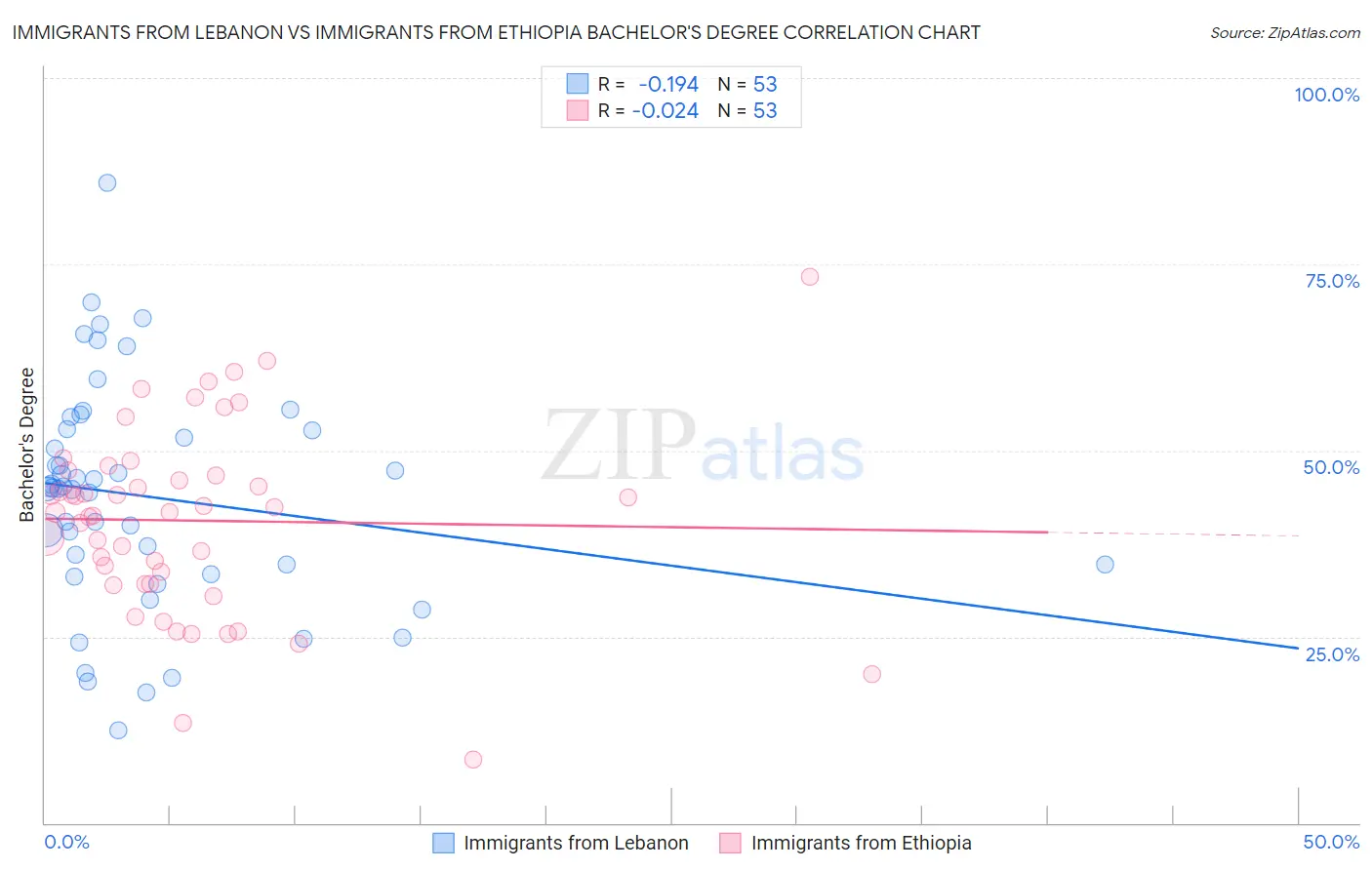 Immigrants from Lebanon vs Immigrants from Ethiopia Bachelor's Degree