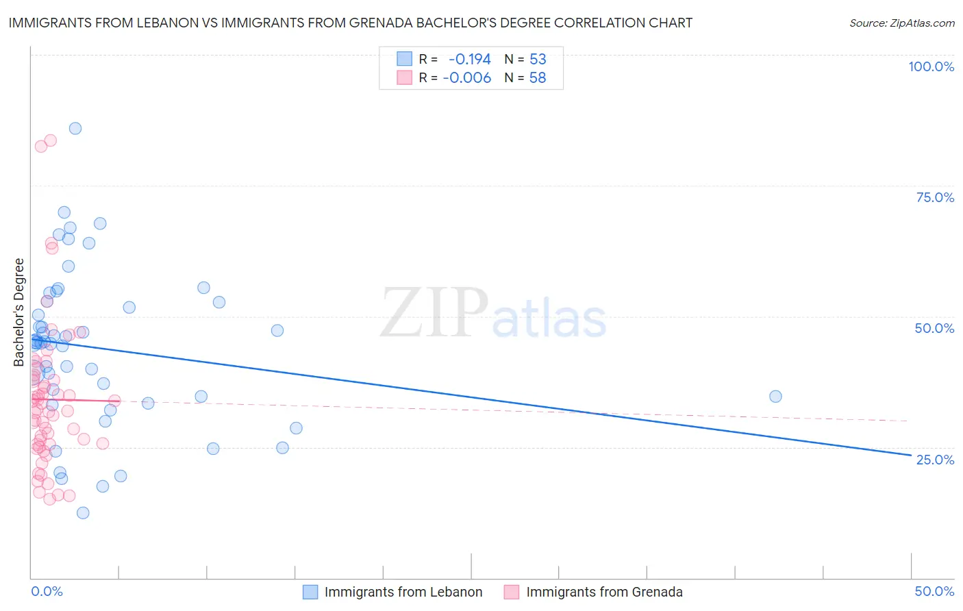Immigrants from Lebanon vs Immigrants from Grenada Bachelor's Degree