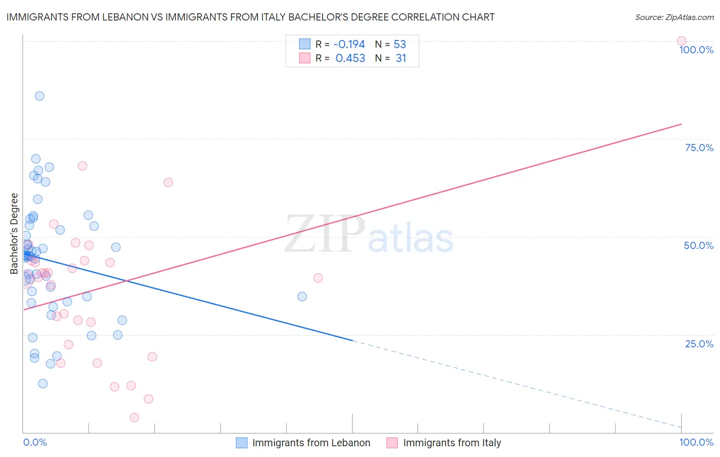 Immigrants from Lebanon vs Immigrants from Italy Bachelor's Degree
