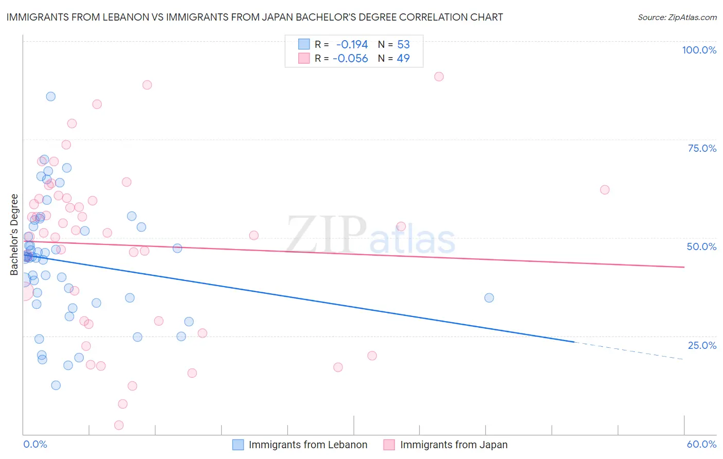 Immigrants from Lebanon vs Immigrants from Japan Bachelor's Degree