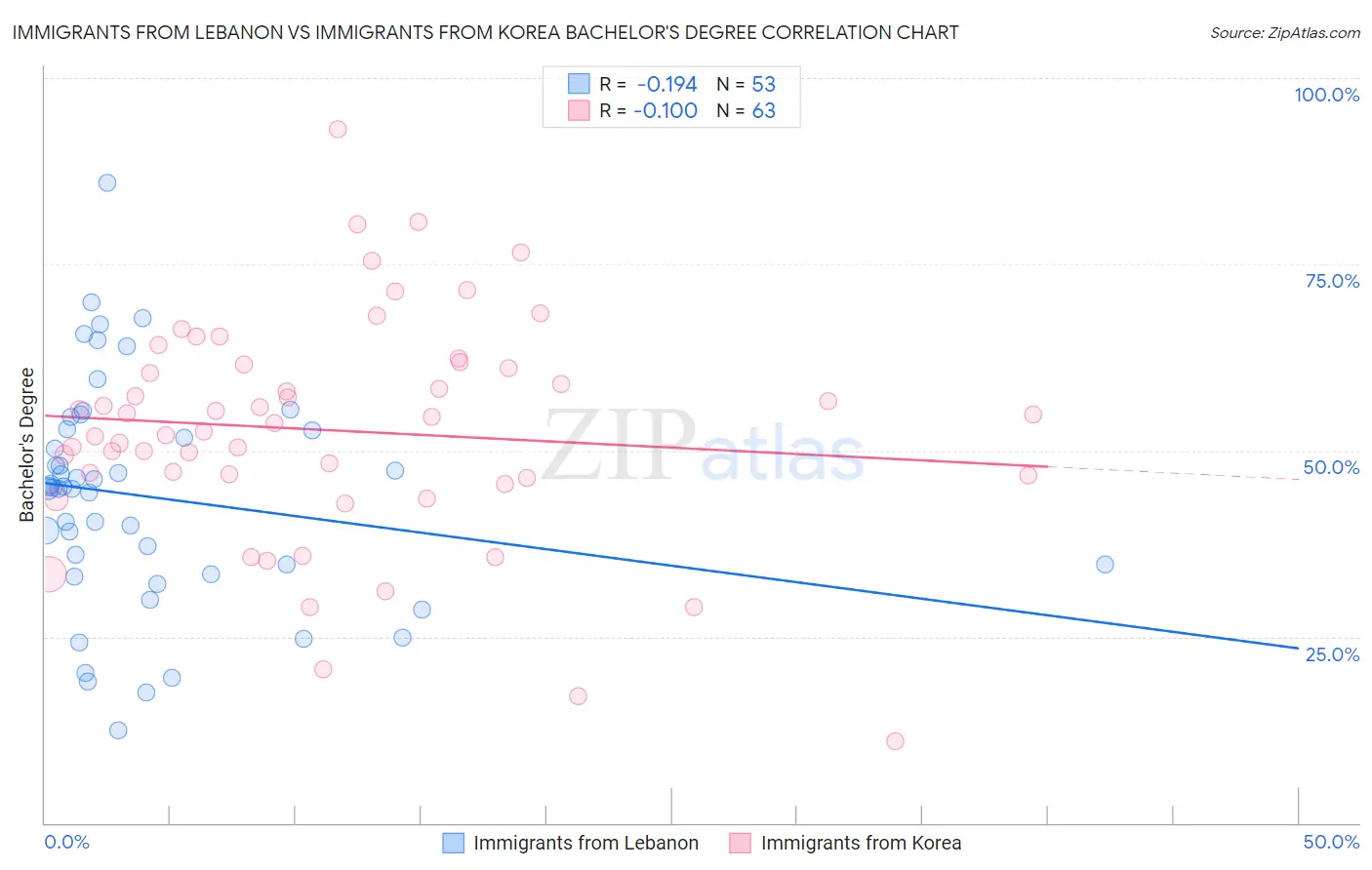 Immigrants from Lebanon vs Immigrants from Korea Bachelor's Degree