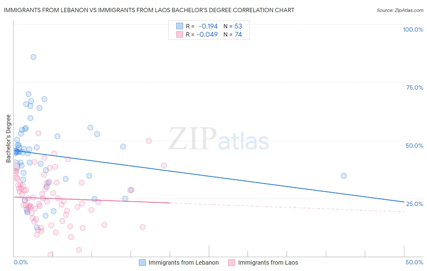 Immigrants from Lebanon vs Immigrants from Laos Bachelor's Degree