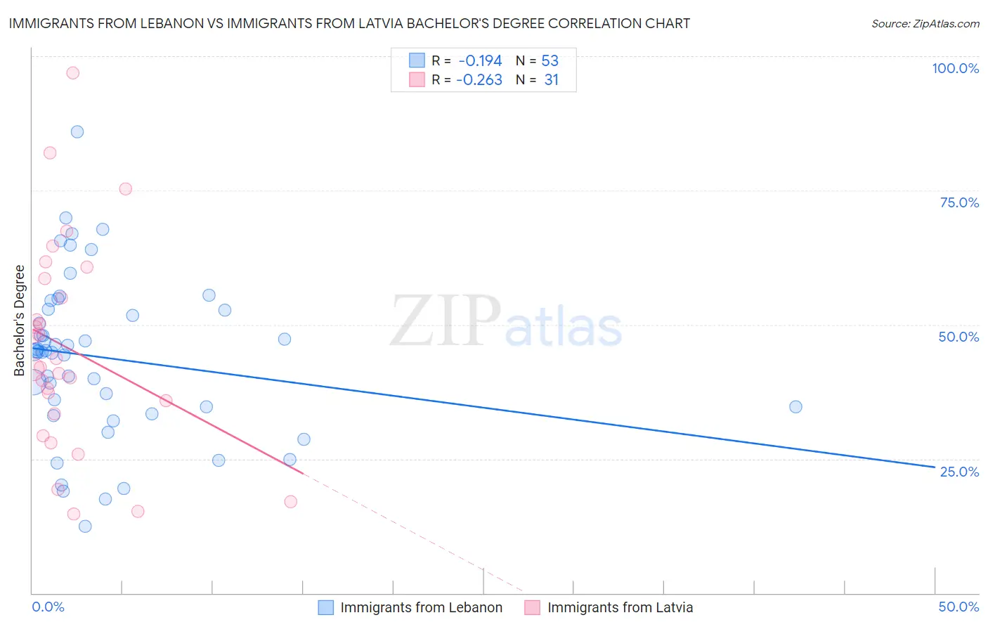 Immigrants from Lebanon vs Immigrants from Latvia Bachelor's Degree