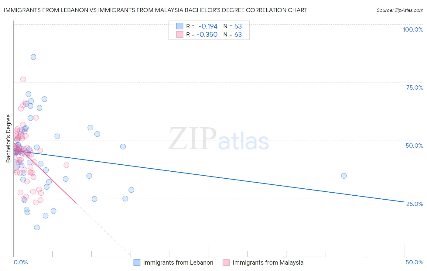 Immigrants from Lebanon vs Immigrants from Malaysia Bachelor's Degree