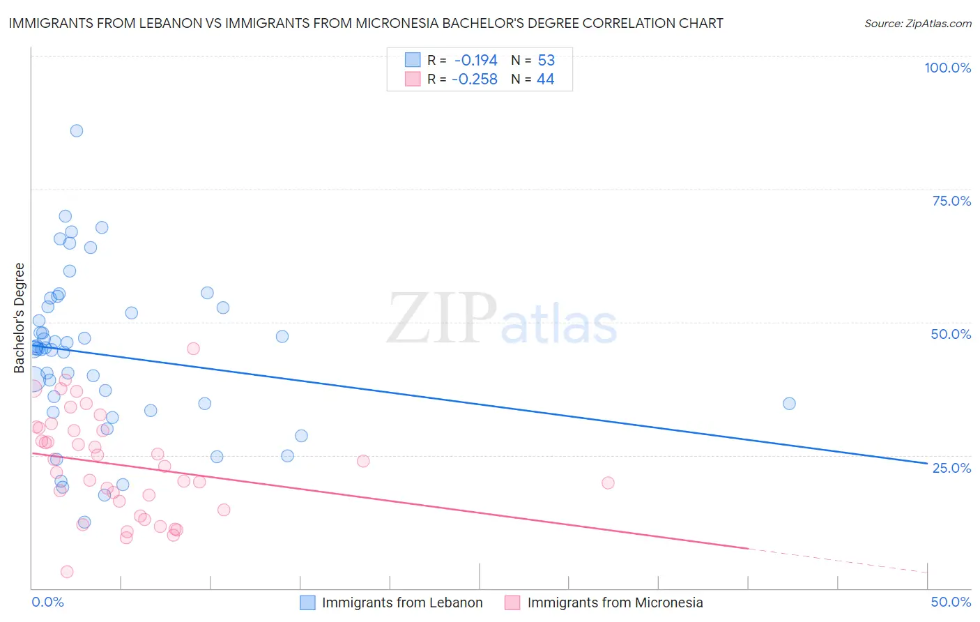 Immigrants from Lebanon vs Immigrants from Micronesia Bachelor's Degree