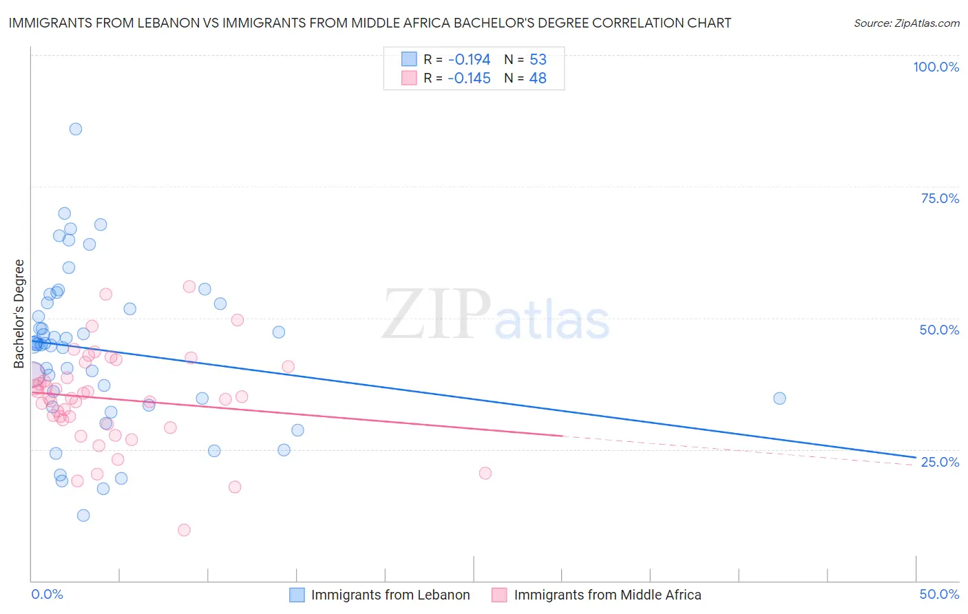 Immigrants from Lebanon vs Immigrants from Middle Africa Bachelor's Degree