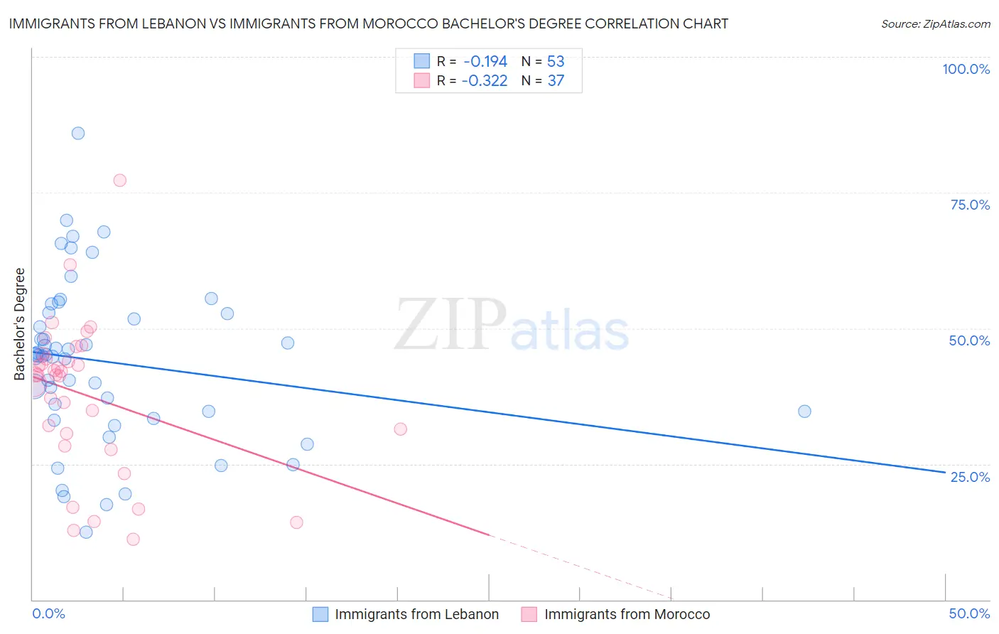 Immigrants from Lebanon vs Immigrants from Morocco Bachelor's Degree
