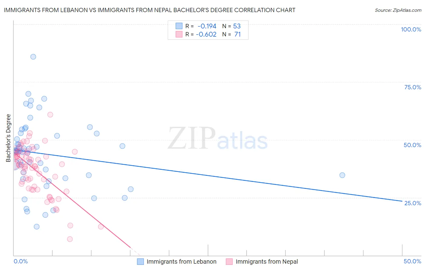Immigrants from Lebanon vs Immigrants from Nepal Bachelor's Degree