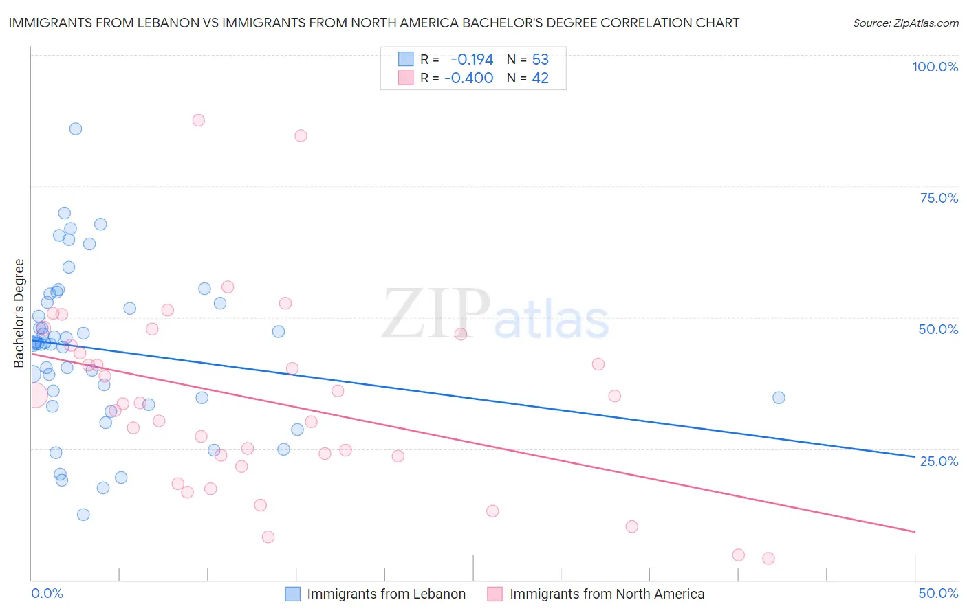 Immigrants from Lebanon vs Immigrants from North America Bachelor's Degree