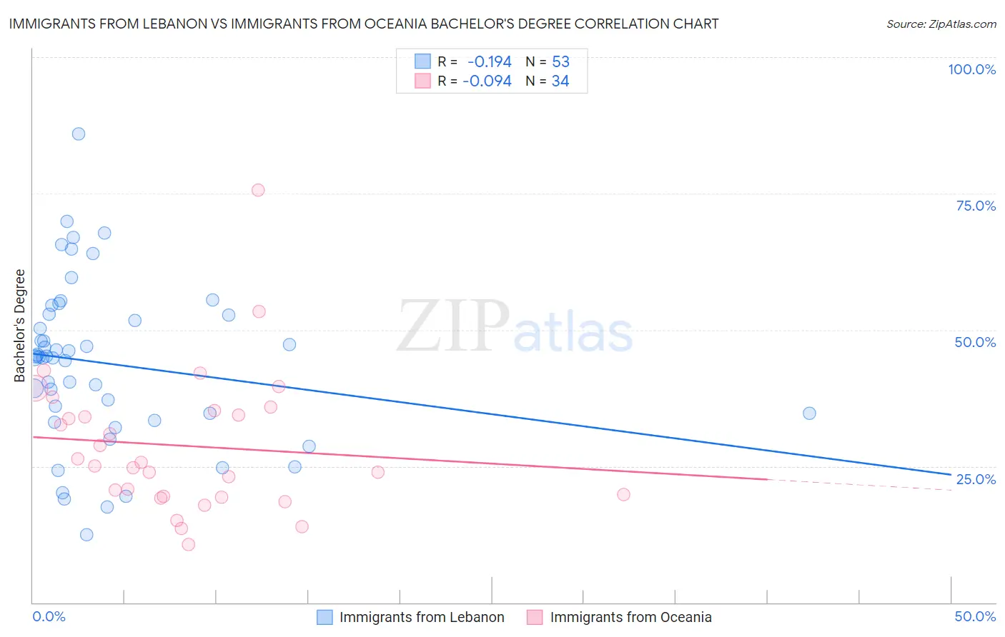 Immigrants from Lebanon vs Immigrants from Oceania Bachelor's Degree