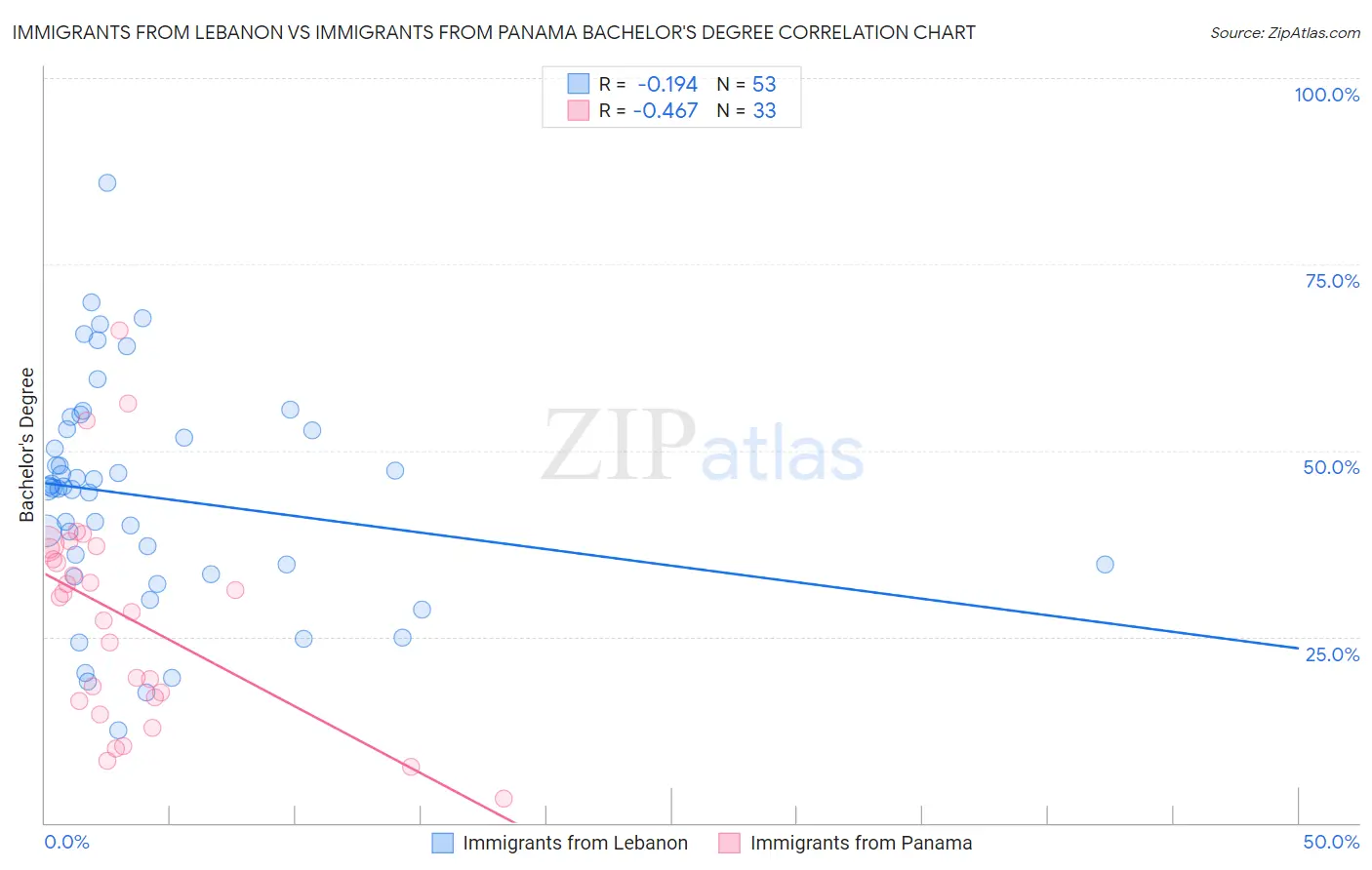 Immigrants from Lebanon vs Immigrants from Panama Bachelor's Degree