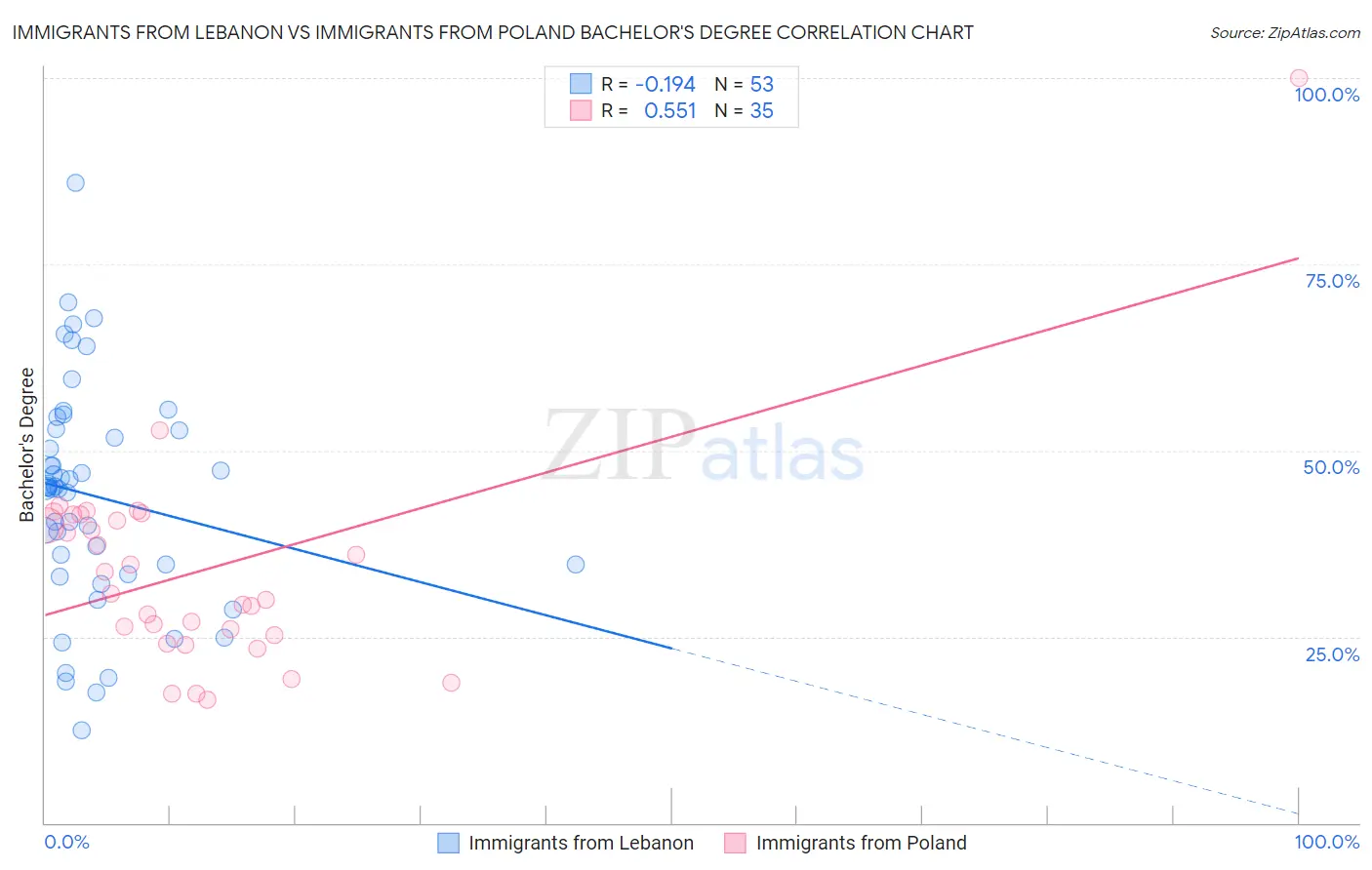 Immigrants from Lebanon vs Immigrants from Poland Bachelor's Degree