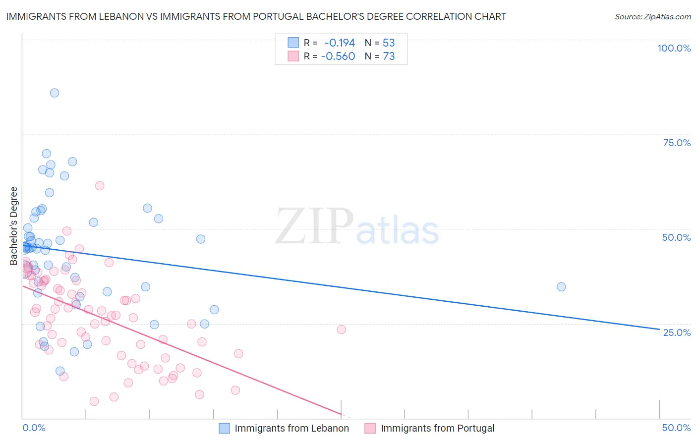 Immigrants from Lebanon vs Immigrants from Portugal Bachelor's Degree