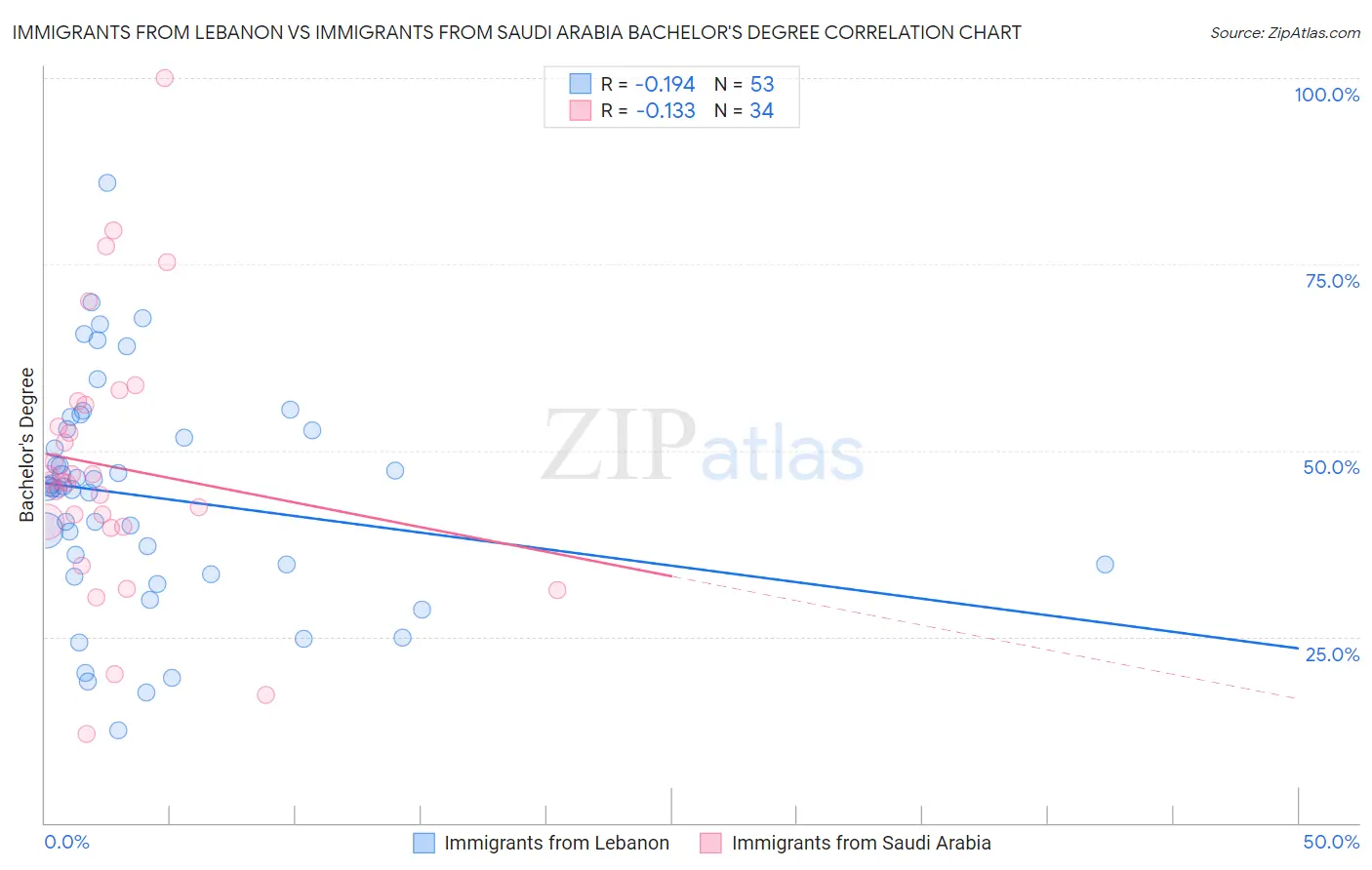 Immigrants from Lebanon vs Immigrants from Saudi Arabia Bachelor's Degree