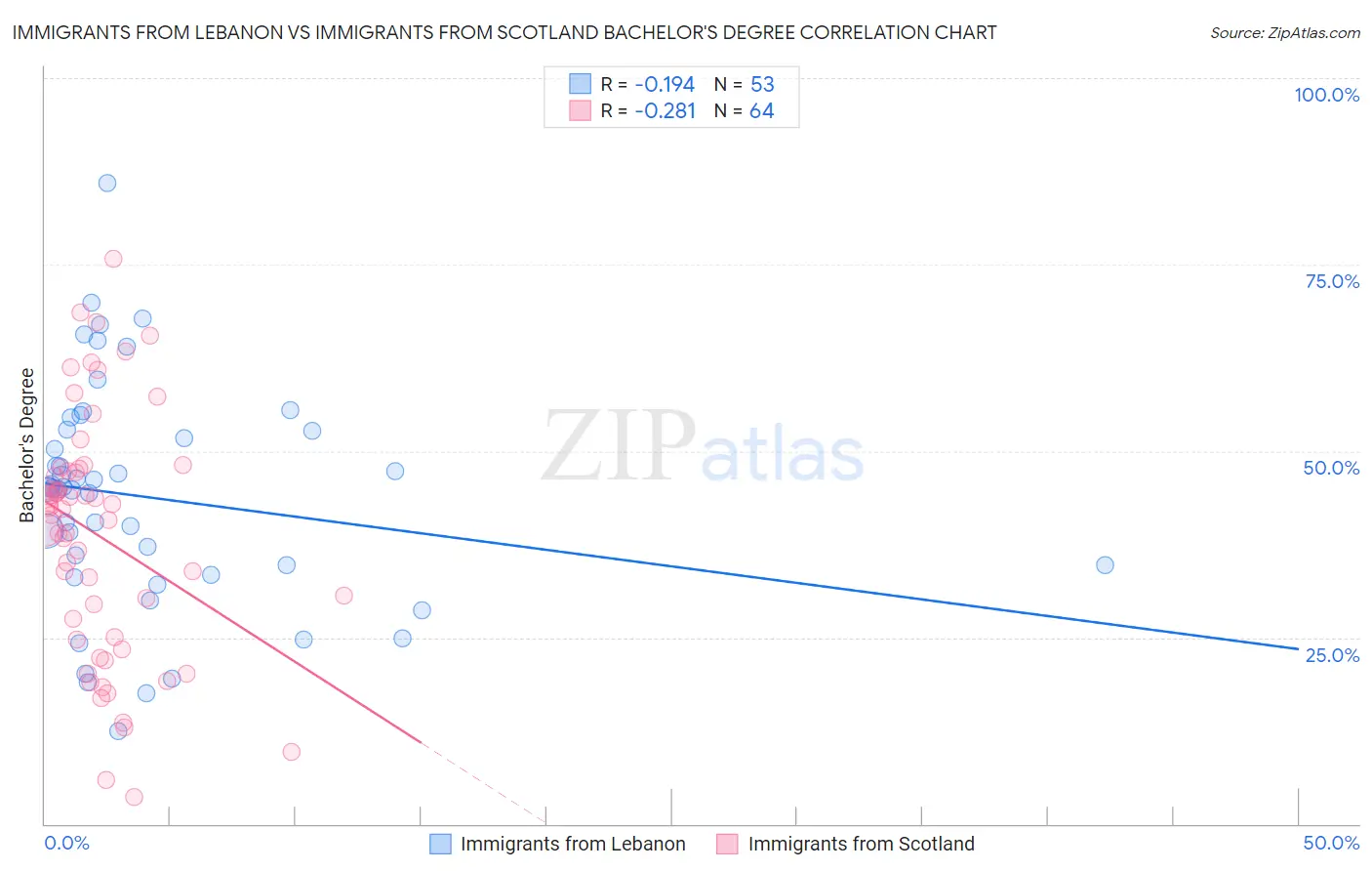 Immigrants from Lebanon vs Immigrants from Scotland Bachelor's Degree