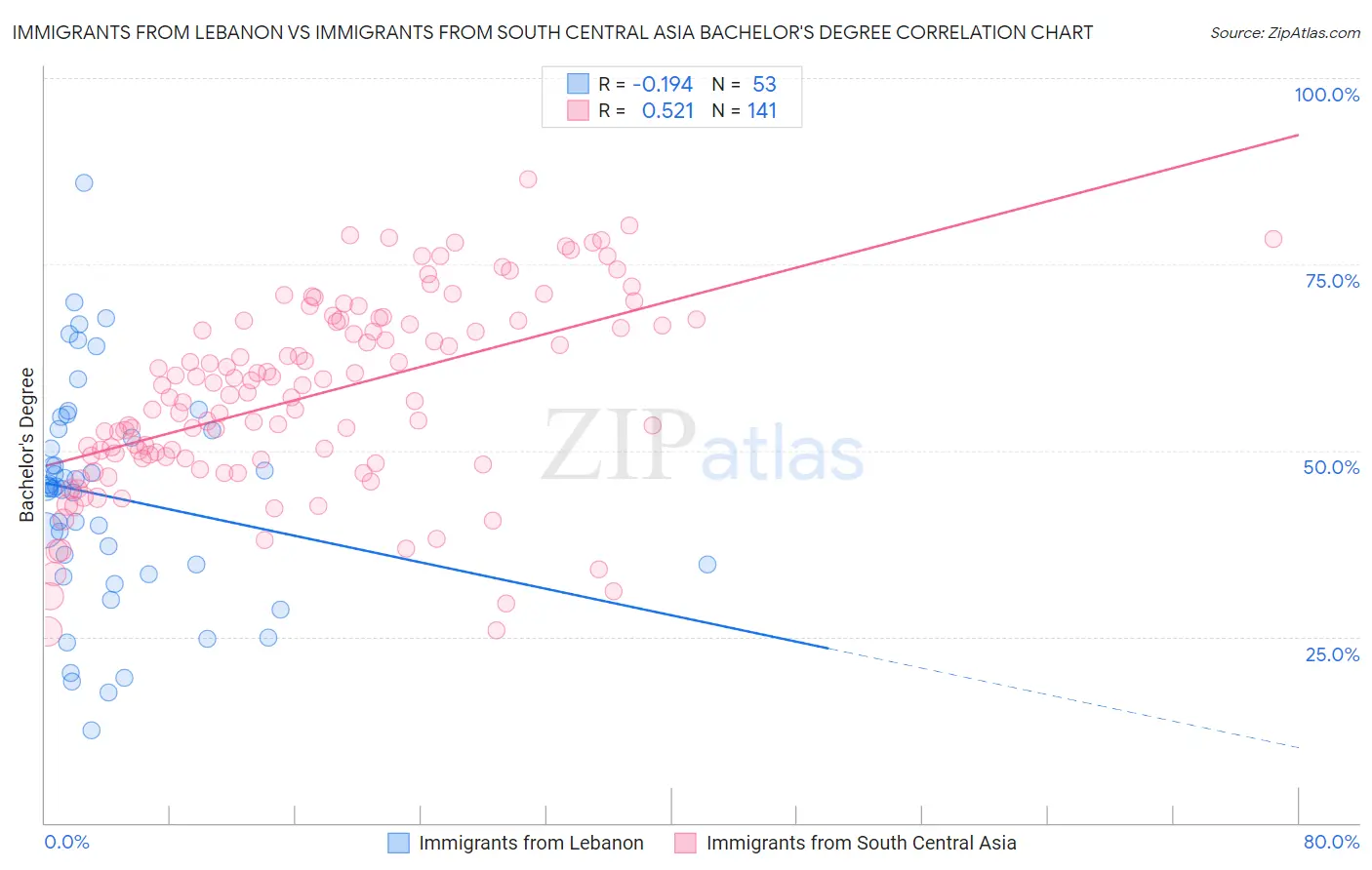 Immigrants from Lebanon vs Immigrants from South Central Asia Bachelor's Degree
