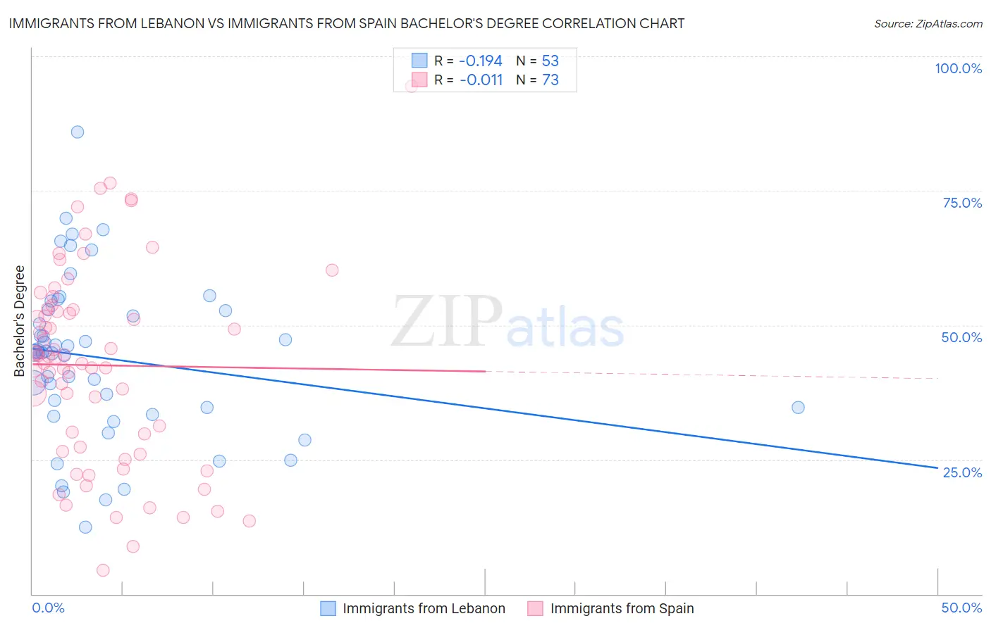 Immigrants from Lebanon vs Immigrants from Spain Bachelor's Degree