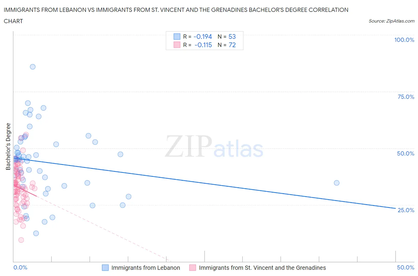 Immigrants from Lebanon vs Immigrants from St. Vincent and the Grenadines Bachelor's Degree