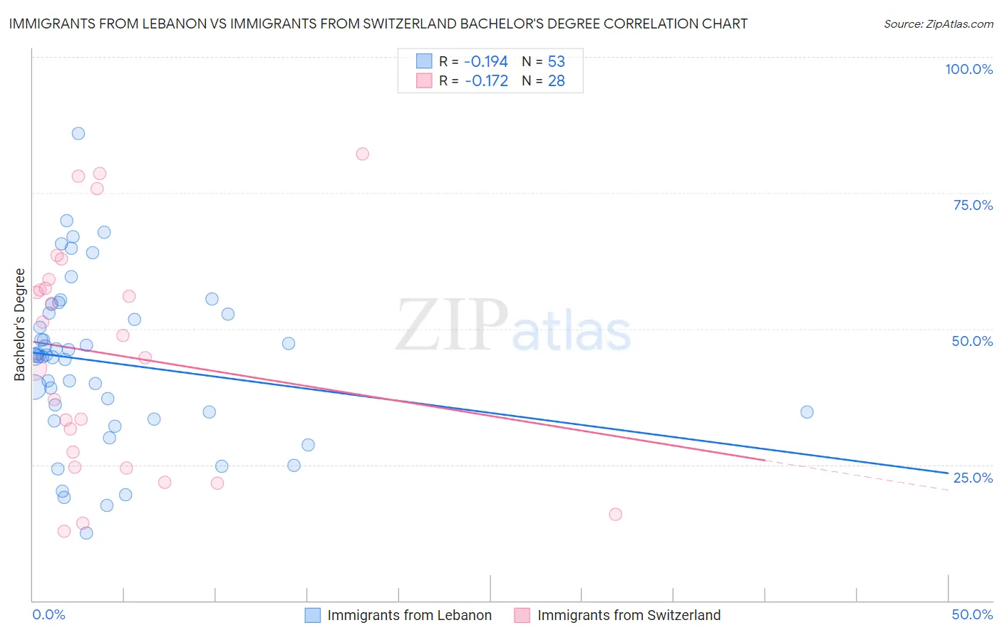 Immigrants from Lebanon vs Immigrants from Switzerland Bachelor's Degree