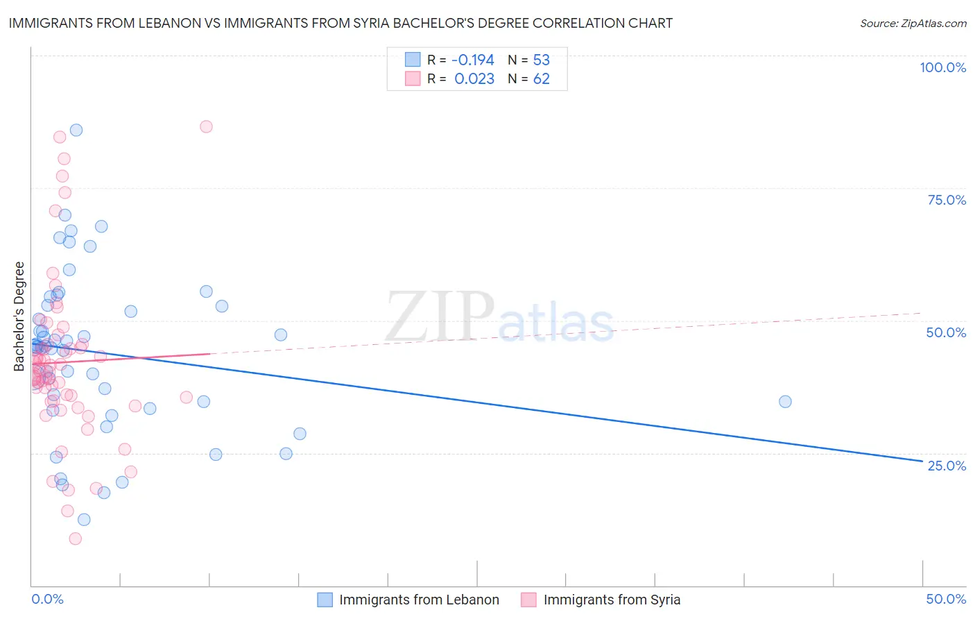 Immigrants from Lebanon vs Immigrants from Syria Bachelor's Degree