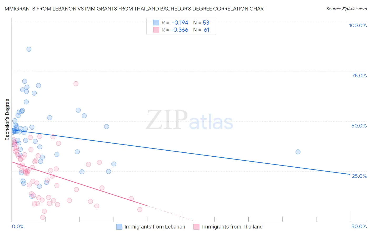Immigrants from Lebanon vs Immigrants from Thailand Bachelor's Degree