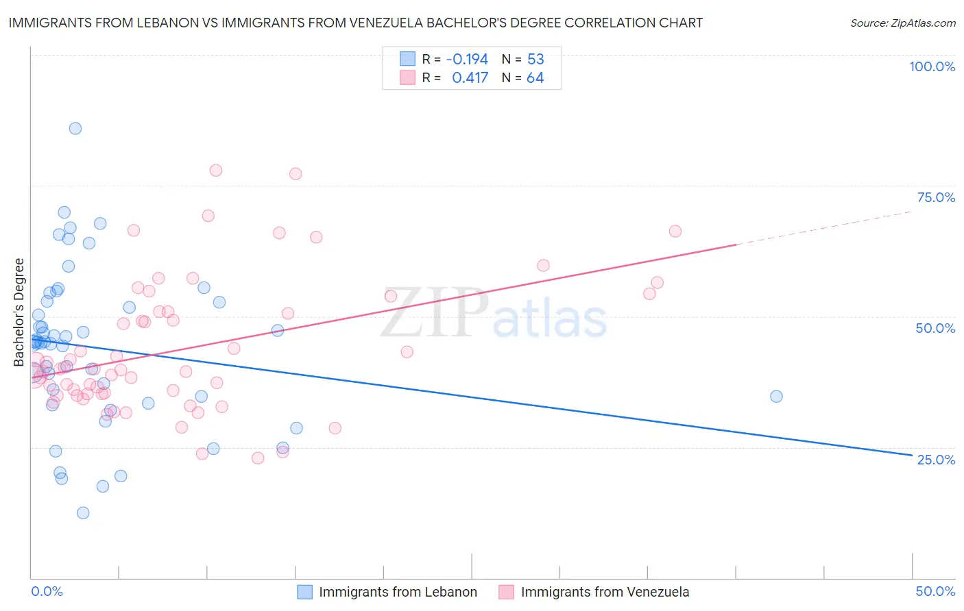 Immigrants from Lebanon vs Immigrants from Venezuela Bachelor's Degree