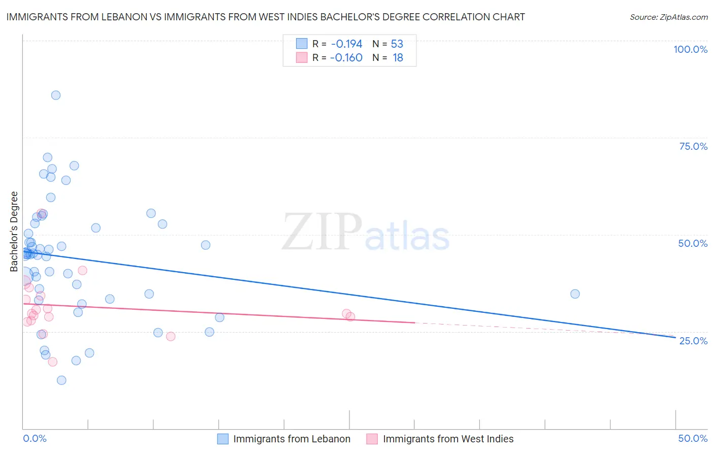 Immigrants from Lebanon vs Immigrants from West Indies Bachelor's Degree