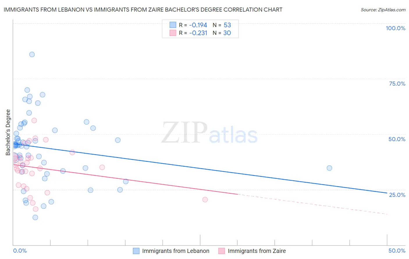 Immigrants from Lebanon vs Immigrants from Zaire Bachelor's Degree