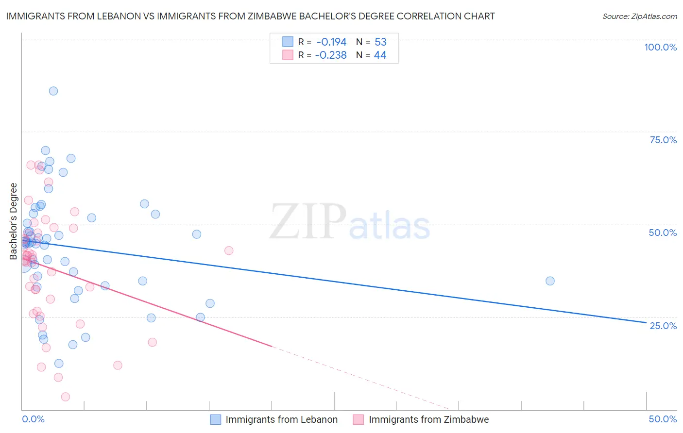 Immigrants from Lebanon vs Immigrants from Zimbabwe Bachelor's Degree