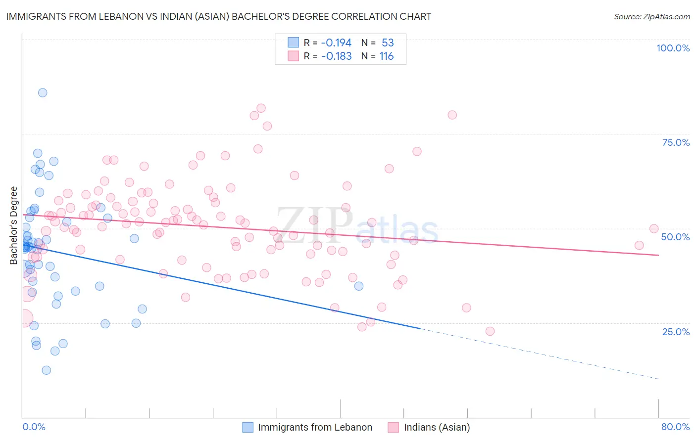 Immigrants from Lebanon vs Indian (Asian) Bachelor's Degree