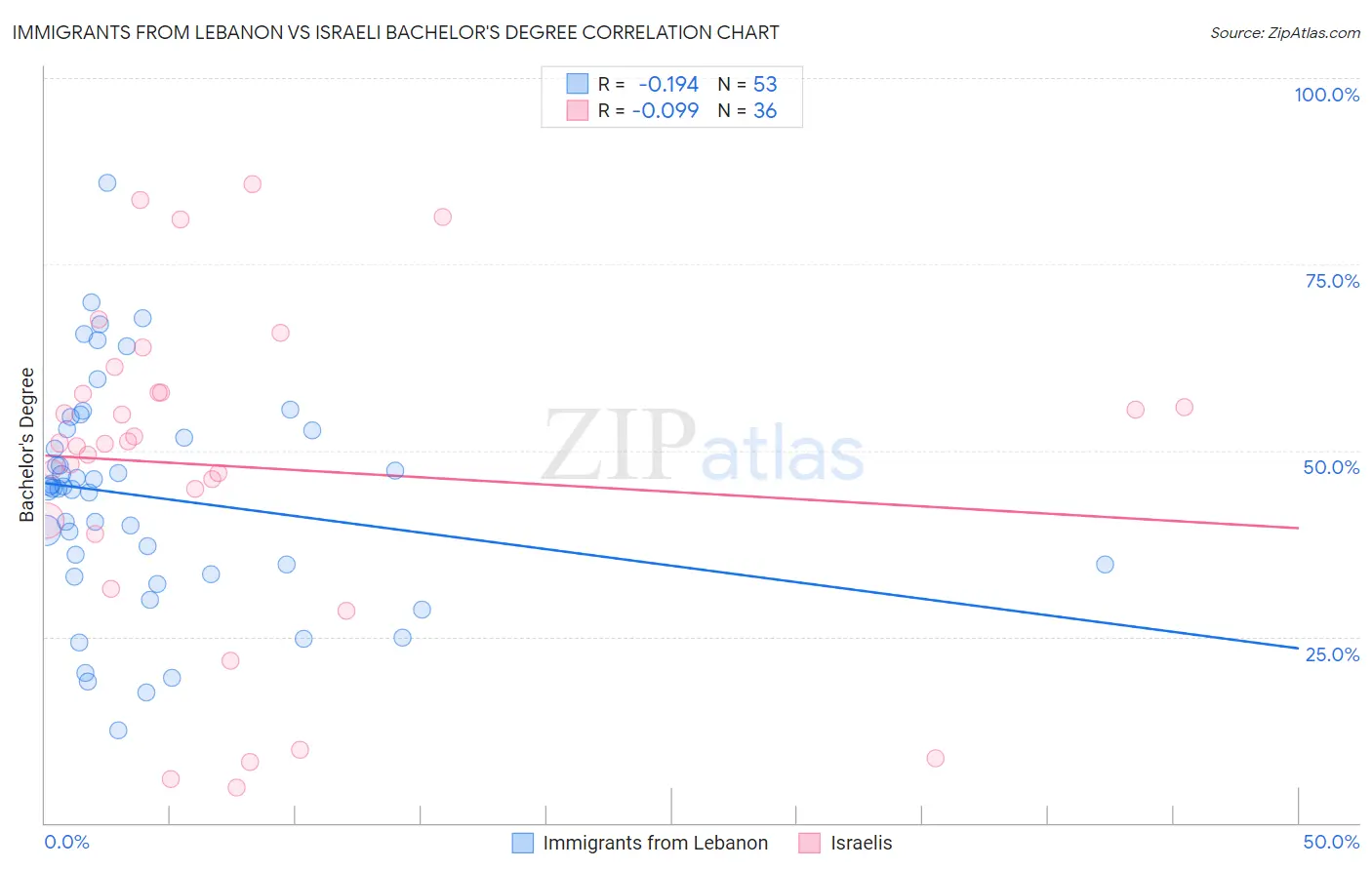 Immigrants from Lebanon vs Israeli Bachelor's Degree