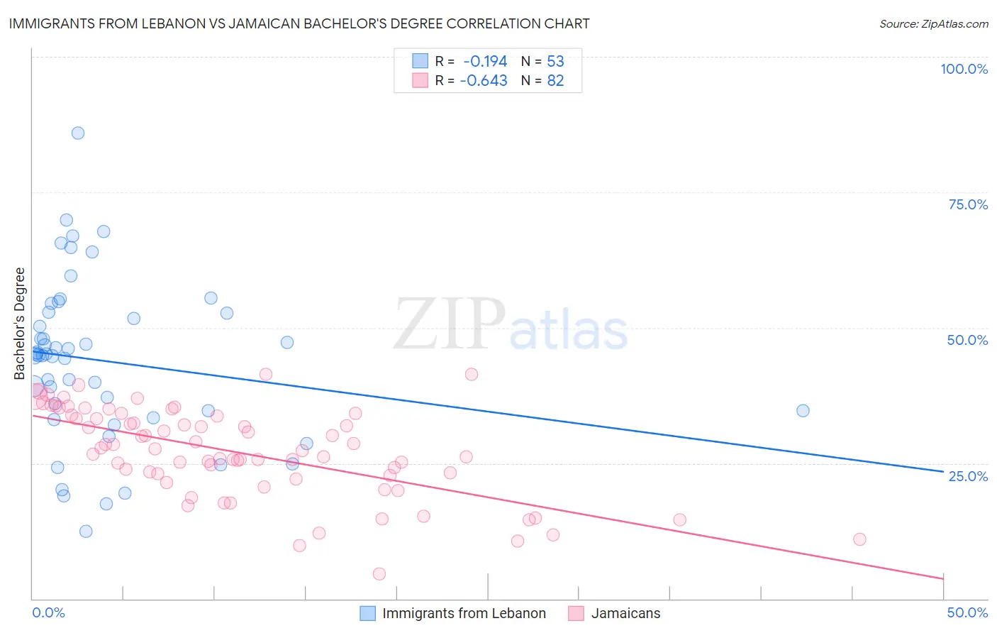 Immigrants from Lebanon vs Jamaican Bachelor's Degree