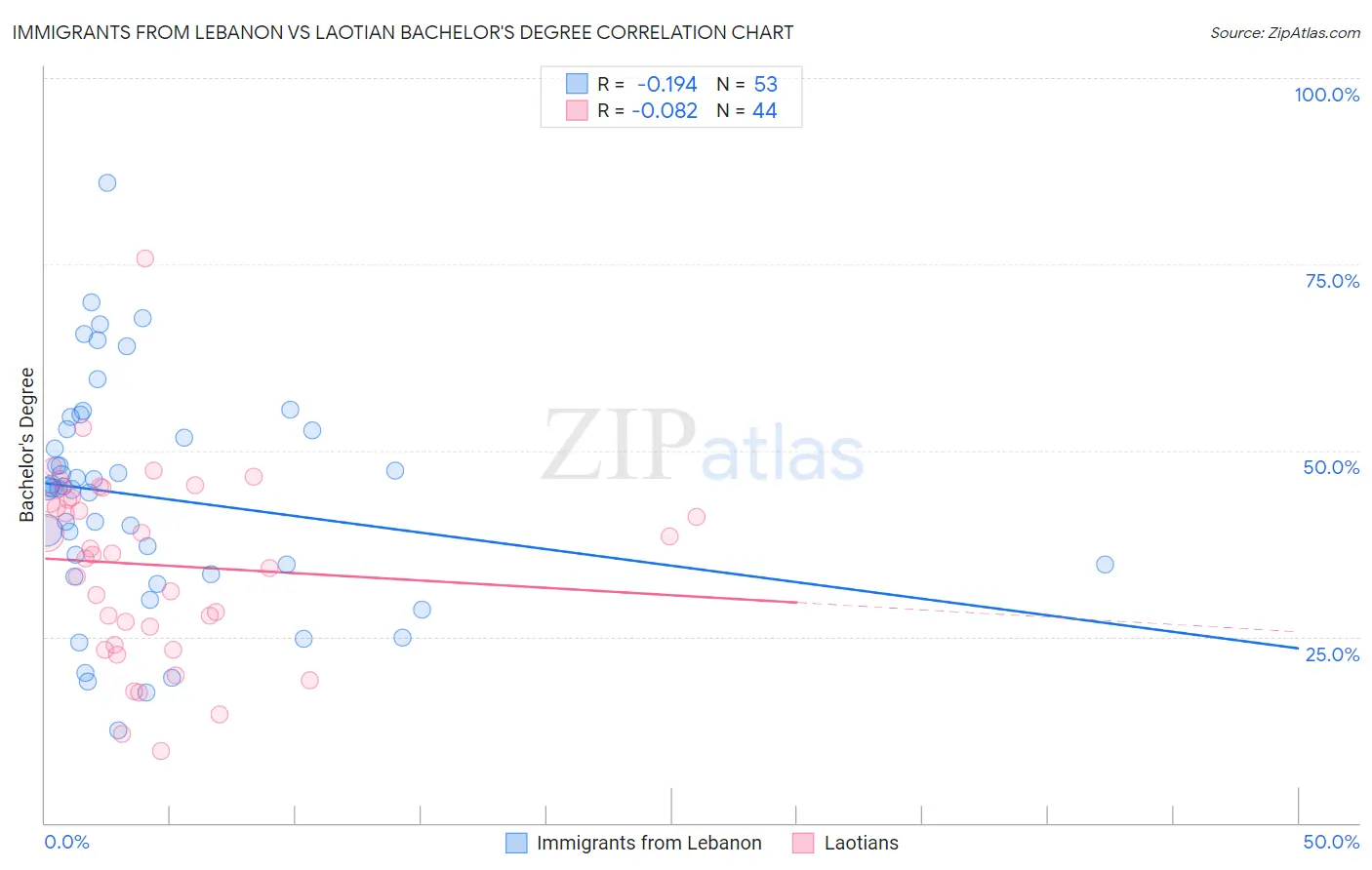 Immigrants from Lebanon vs Laotian Bachelor's Degree